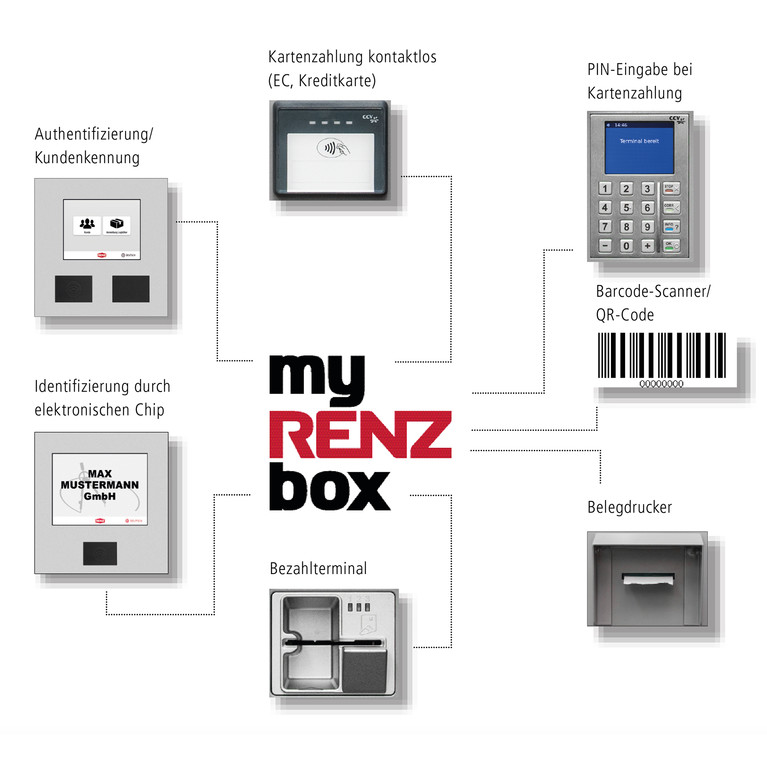 Click & Collect myRENZbox Logo mit verschiedenen Bezahlmöglichkeiten